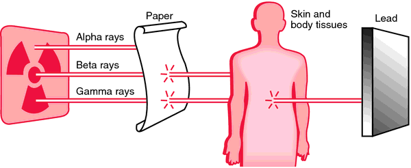 What Is Radiation RAD FACTS